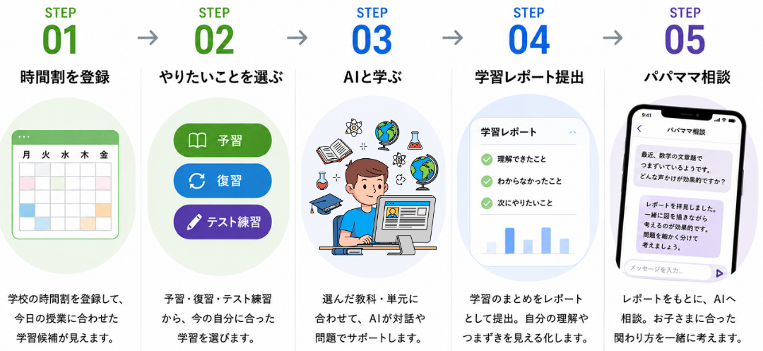 Studiusの学習による変化とメリットを紹介する図